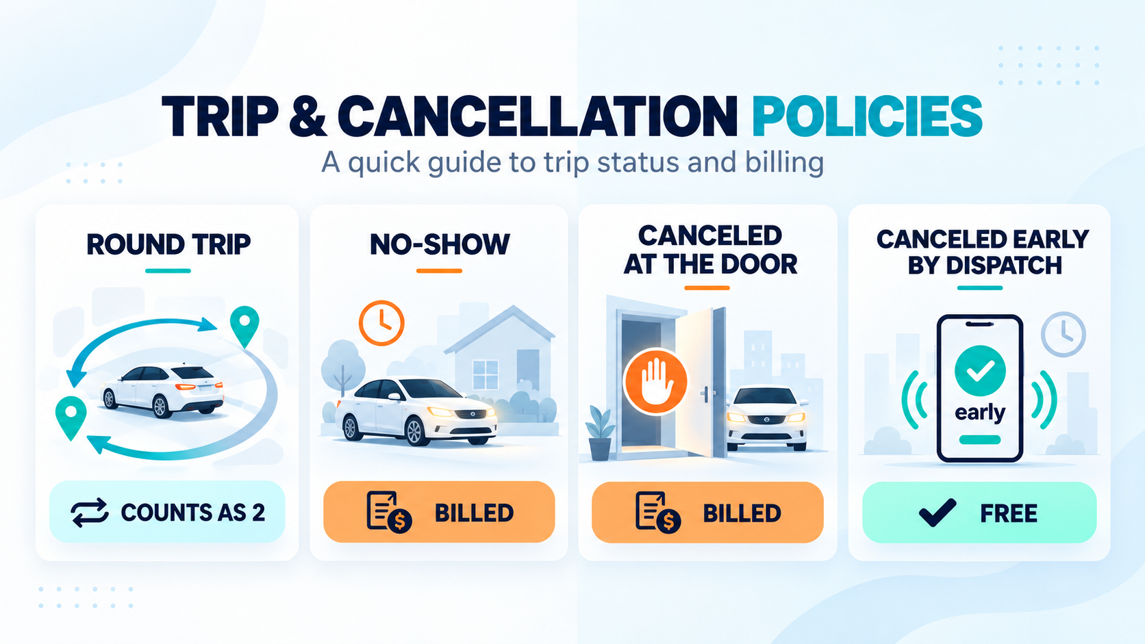 How per-trip fleet software pricing counts round trips, no-shows and cancellations
