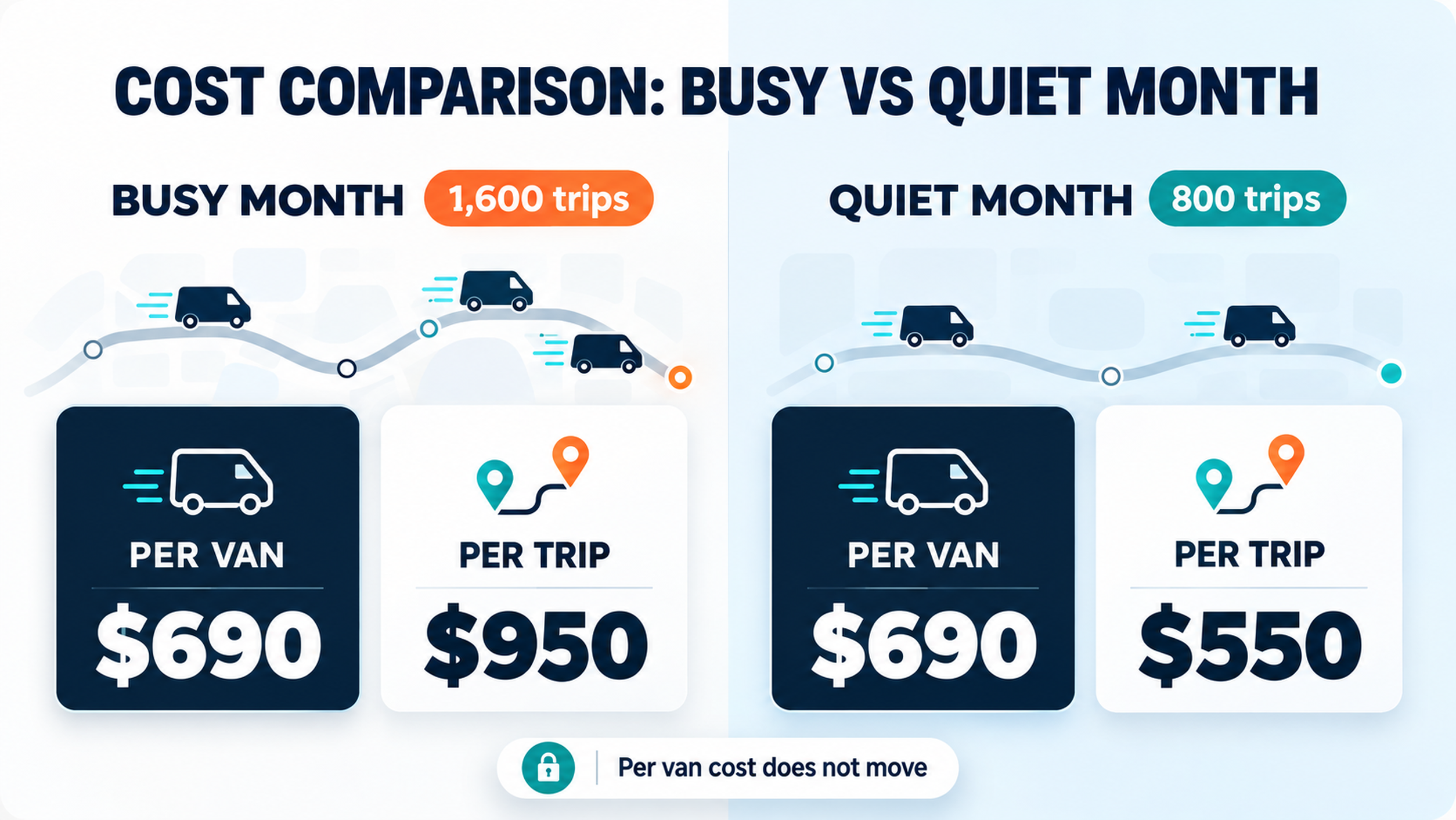 How a fleet software bill changes between a busy month and a quiet month